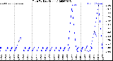 Milwaukee Weather Rain<br>By Day<br>(Inches)