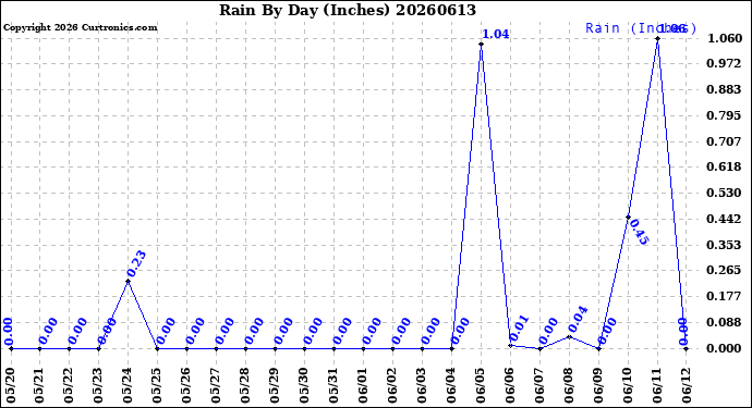 Milwaukee Weather Rain<br>By Day<br>(Inches)
