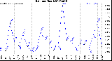 Milwaukee Weather Rain<br>per Month