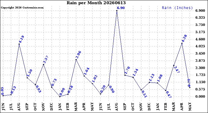 Milwaukee Weather Rain<br>per Month
