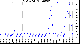 Milwaukee Weather Rain Rate<br>Daily High