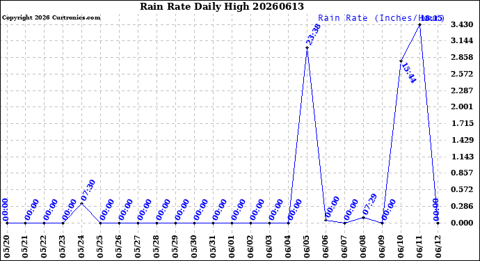 Milwaukee Weather Rain Rate<br>Daily High