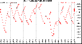 Milwaukee Weather Solar Radiation<br>Daily