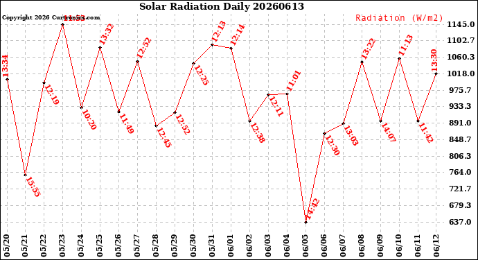 Milwaukee Weather Solar Radiation<br>Daily
