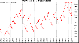Milwaukee Weather THSW Index<br>Daily High