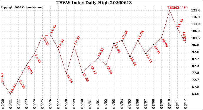 Milwaukee Weather THSW Index<br>Daily High