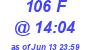 Milwaukee Weather THSW Index High Today
