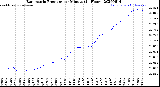 Milwaukee Weather Barometric Pressure<br>per Minute<br>(24 Hours)