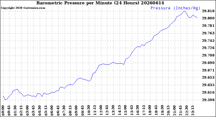 Milwaukee Weather Barometric Pressure<br>per Minute<br>(24 Hours)