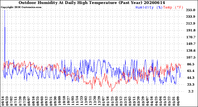 Milwaukee Weather Outdoor Humidity<br>At Daily High<br>Temperature<br>(Past Year)