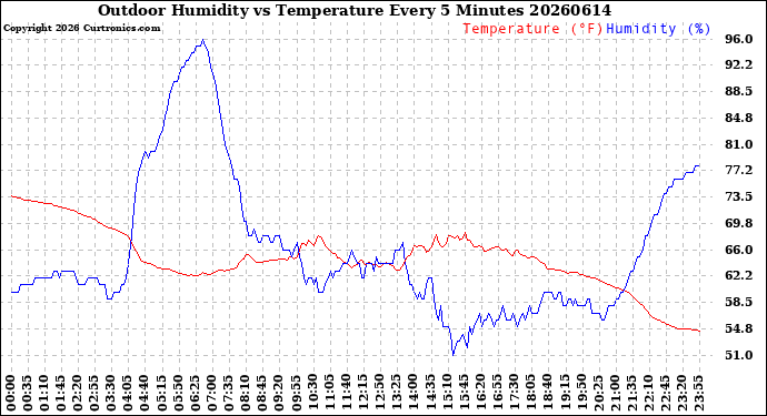 Milwaukee Weather Outdoor Humidity<br>vs Temperature<br>Every 5 Minutes