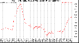 Milwaukee Weather Outdoor Humidity<br>Every 5 Minutes<br>(24 Hours)