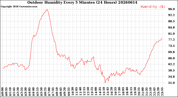 Milwaukee Weather Outdoor Humidity<br>Every 5 Minutes<br>(24 Hours)