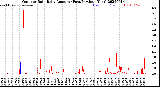 Milwaukee Weather Outdoor Rain<br>Daily Amount<br>(Past/Previous Year)