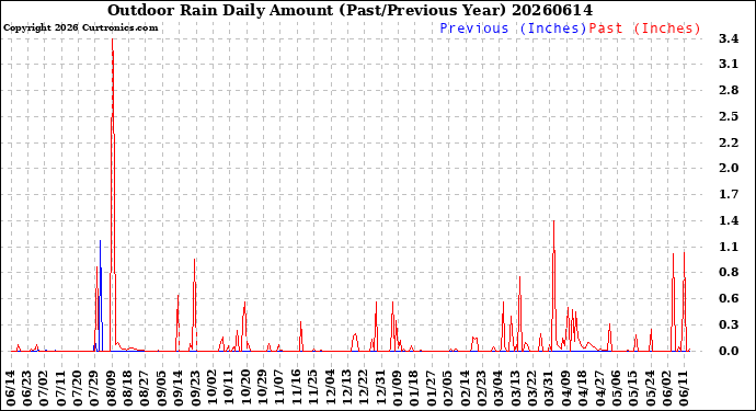 Milwaukee Weather Outdoor Rain<br>Daily Amount<br>(Past/Previous Year)