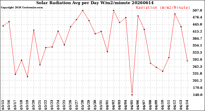 Milwaukee Weather Solar Radiation<br>Avg per Day W/m2/minute