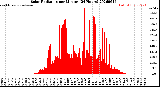 Milwaukee Weather Solar Radiation<br>per Minute<br>(24 Hours)