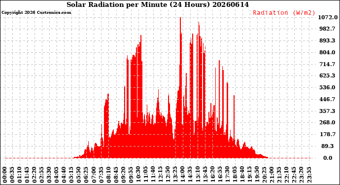 Milwaukee Weather Solar Radiation<br>per Minute<br>(24 Hours)
