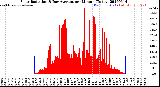 Milwaukee Weather Solar Radiation<br>& Day Average<br>per Minute<br>(Today)