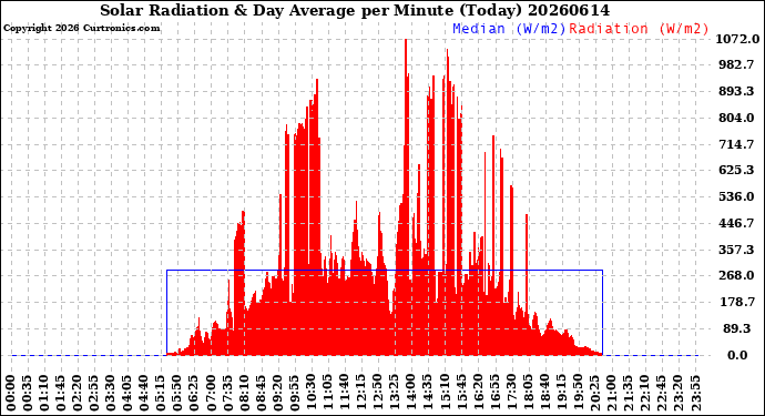 Milwaukee Weather Solar Radiation<br>& Day Average<br>per Minute<br>(Today)