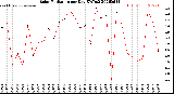 Milwaukee Weather Solar Radiation<br>per Day KW/m2
