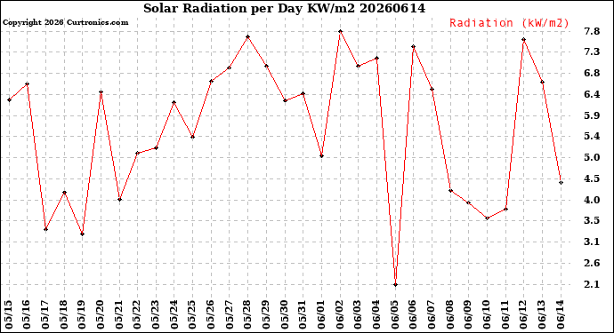 Milwaukee Weather Solar Radiation<br>per Day KW/m2