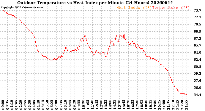 Milwaukee Weather Outdoor Temperature<br>vs Heat Index<br>per Minute<br>(24 Hours)
