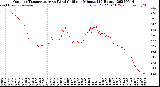 Milwaukee Weather Outdoor Temperature<br>vs Wind Chill<br>per Minute<br>(24 Hours)