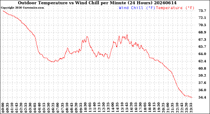 Milwaukee Weather Outdoor Temperature<br>vs Wind Chill<br>per Minute<br>(24 Hours)