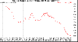 Milwaukee Weather Outdoor Temperature<br>per Minute<br>(24 Hours)