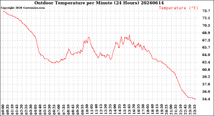Milwaukee Weather Outdoor Temperature<br>per Minute<br>(24 Hours)