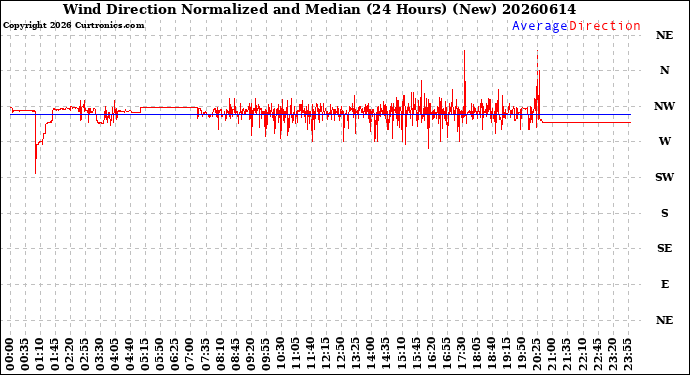 Milwaukee Weather Wind Direction<br>Normalized and Median<br>(24 Hours) (New)