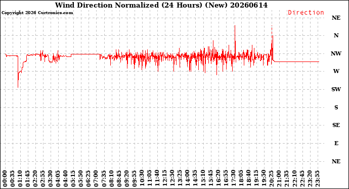 Milwaukee Weather Wind Direction<br>Normalized<br>(24 Hours) (New)