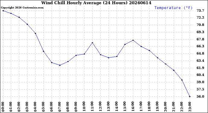Milwaukee Weather Wind Chill<br>Hourly Average<br>(24 Hours)