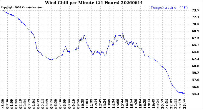 Milwaukee Weather Wind Chill<br>per Minute<br>(24 Hours)