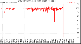 Milwaukee Weather Wind Direction<br>(24 Hours) (Raw)