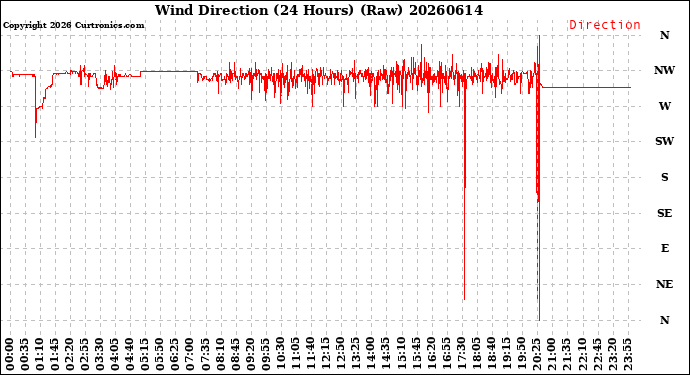 Milwaukee Weather Wind Direction<br>(24 Hours) (Raw)