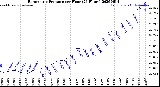 Milwaukee Weather Barometric Pressure<br>per Hour<br>(24 Hours)