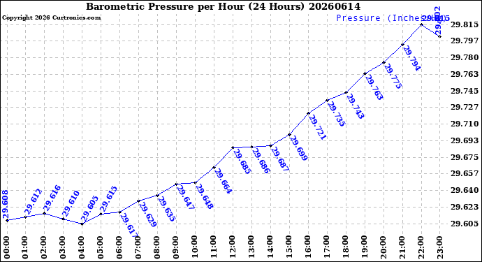 Milwaukee Weather Barometric Pressure<br>per Hour<br>(24 Hours)
