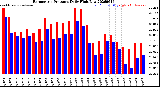 Milwaukee Weather Barometric Pressure<br>Daily High/Low