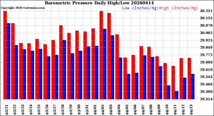 Milwaukee Weather Barometric Pressure<br>Daily High/Low