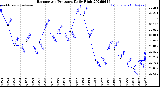 Milwaukee Weather Barometric Pressure<br>Daily High