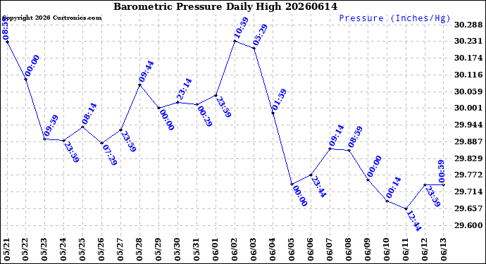 Milwaukee Weather Barometric Pressure<br>Daily High