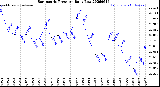 Milwaukee Weather Barometric Pressure<br>Daily Low