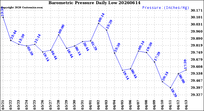 Milwaukee Weather Barometric Pressure<br>Daily Low