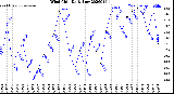 Milwaukee Weather Wind Chill<br>Daily Low