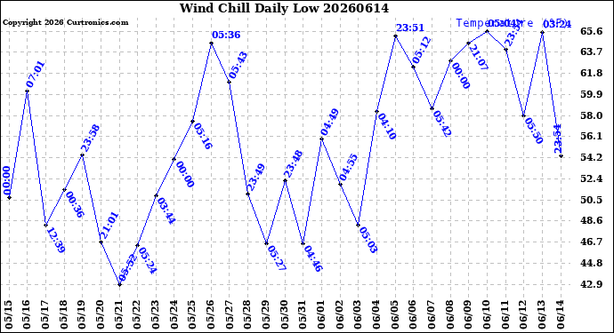 Milwaukee Weather Wind Chill<br>Daily Low