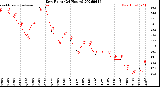 Milwaukee Weather Dew Point<br>(24 Hours)