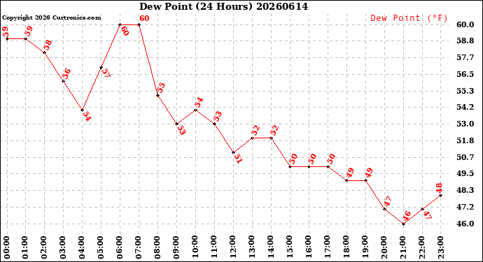 Milwaukee Weather Dew Point<br>(24 Hours)