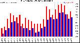 Milwaukee Weather Dew Point<br>Daily High/Low